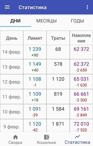 Контроль расходов: Сколько я могу потратить?