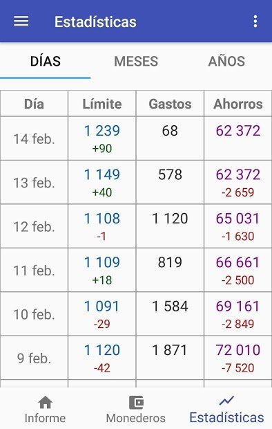 Control de Gastos: Cuánto puedo gastar?