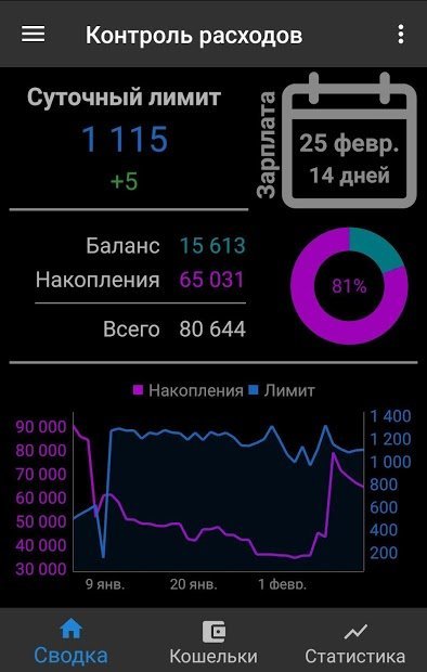 Контроль расходов: Сколько я могу потратить?